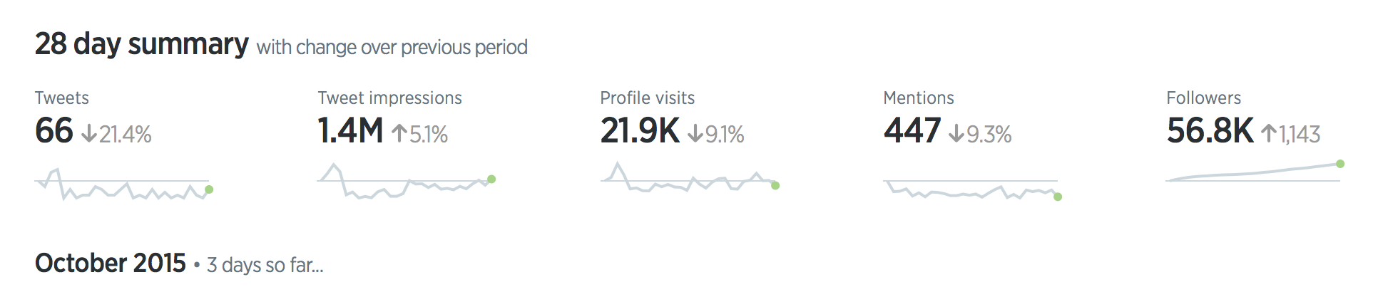Example of a sparkline and dataword from Twitter analytics