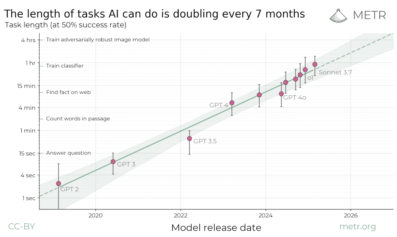 METR runtime chart