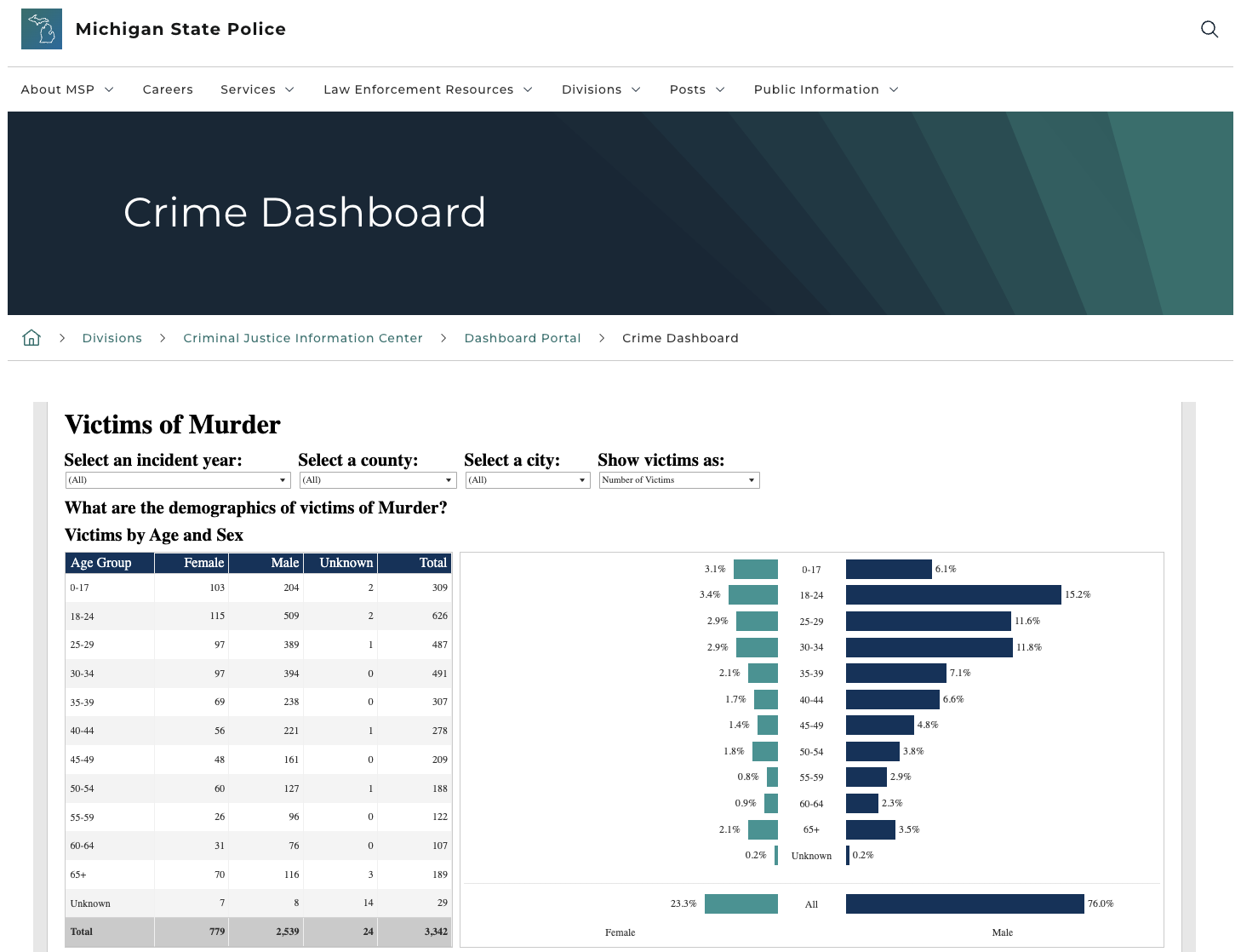 Michigan State Police Public Facing Crime Dashboard